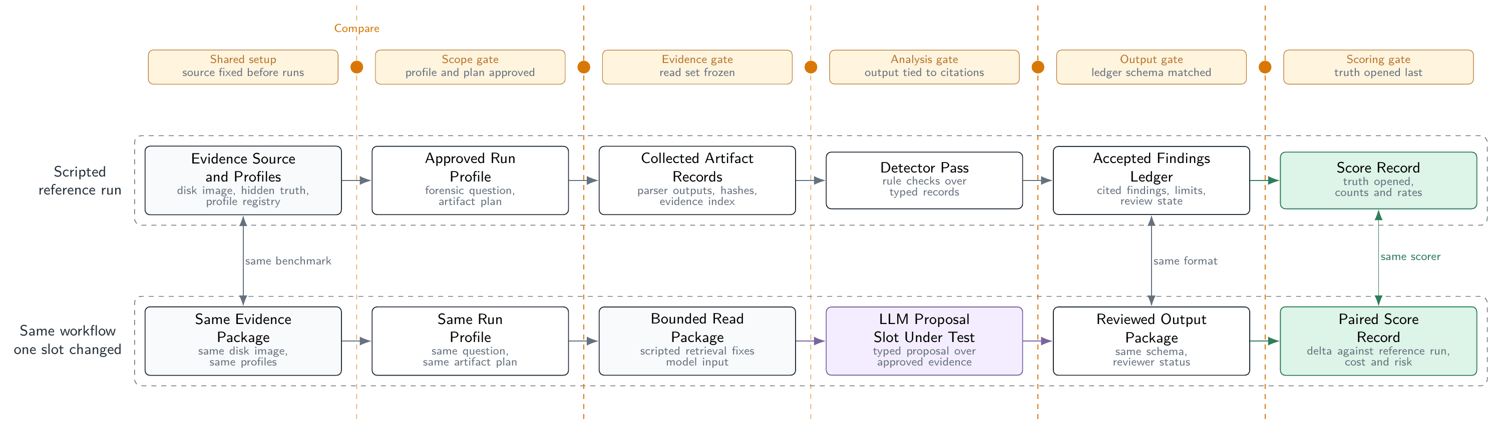 Comparison diagram showing the scripted reference run above the same workflow with one LLM proposal slot enabled. Orange compare dots mark shared setup, scope, evidence, analysis, output and scoring gates.