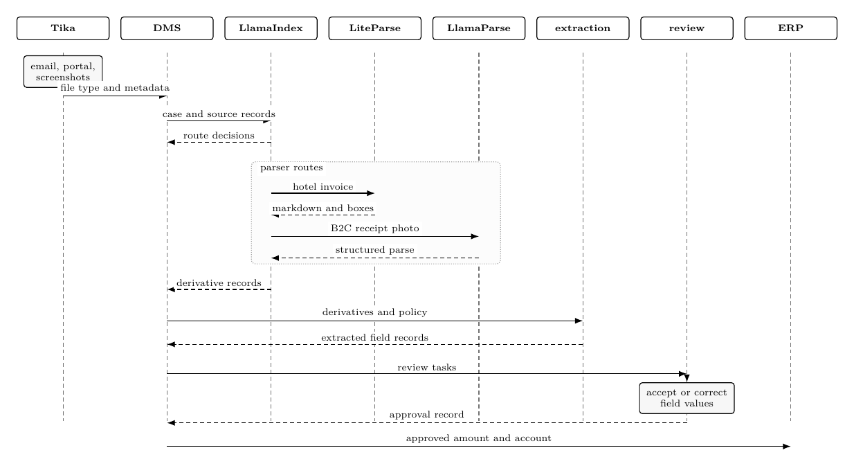 Sequence view of the travel-expense reimbursement workflow