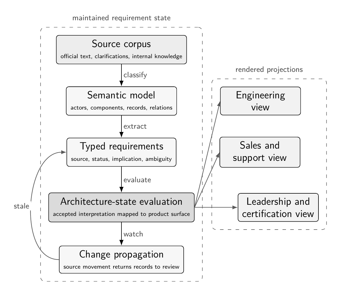 Regulatory distillation pipeline with architecture-state evaluation as the gate