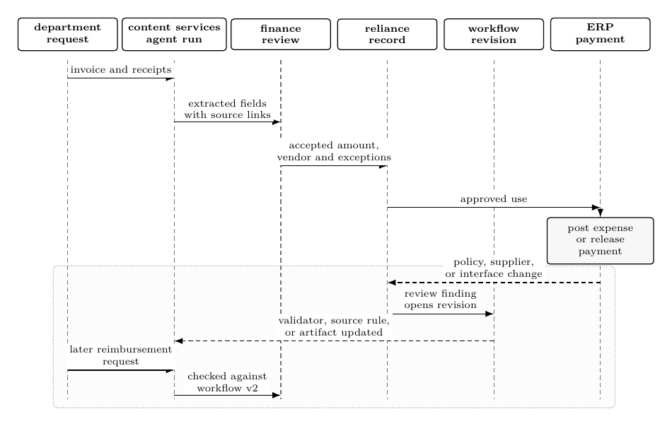 Sequence diagram of a reimbursement reliance process where a policy or interface change opens workflow revision before a later request is checked against workflow v2