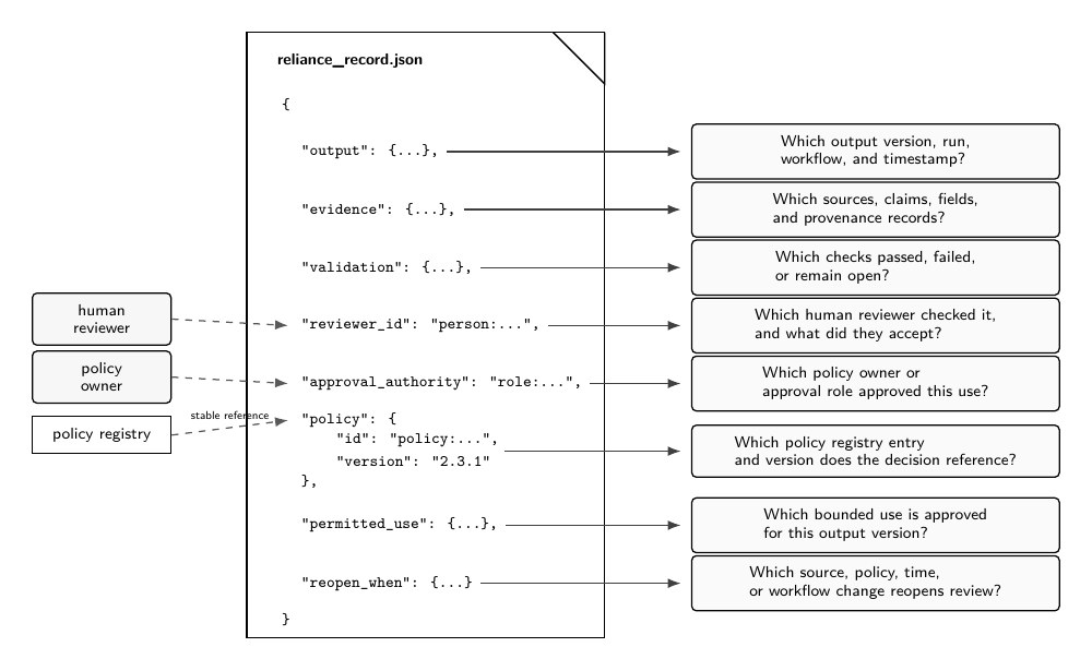 Reliance record schema sketch with output, evidence, validation, reviewer, approval authority, versioned policy reference, permitted use, and reopening fields mapped to review questions